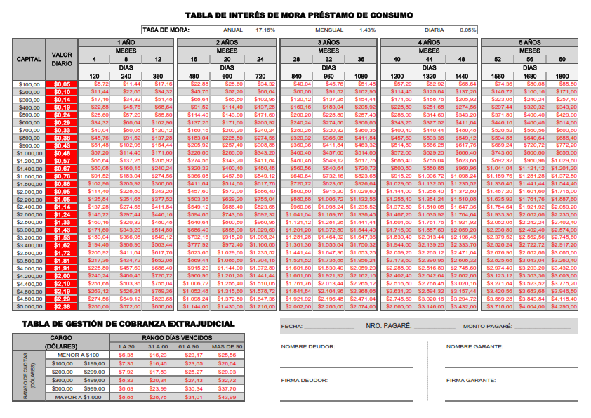 Tabla de Valores Mora